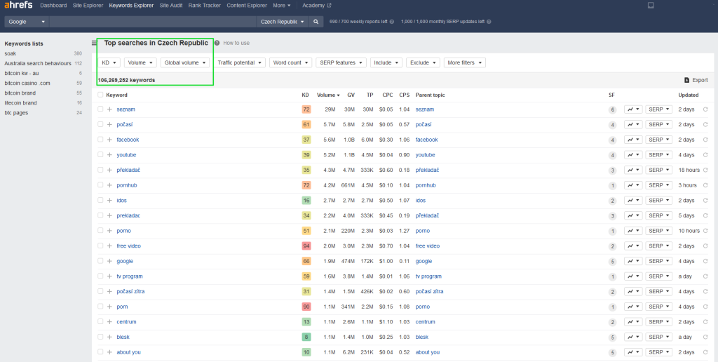 Look Through the Entire Ahrefs Keyword Database