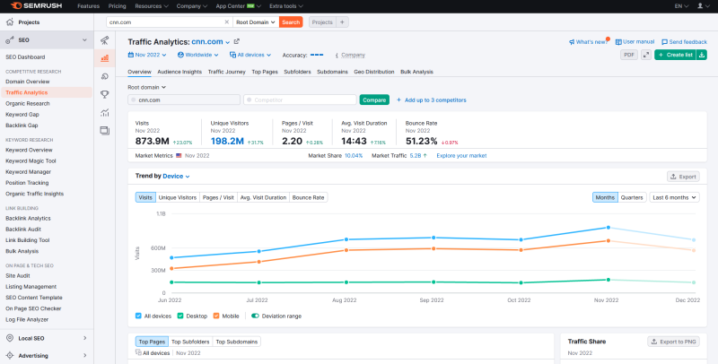 SEOquake Traffic Analytics