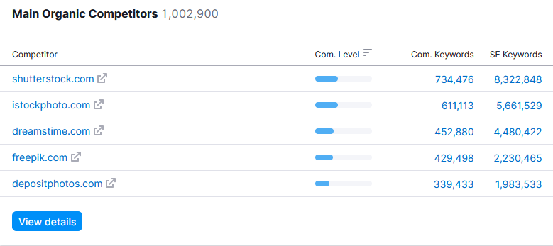 SEMRush main organic competitors table