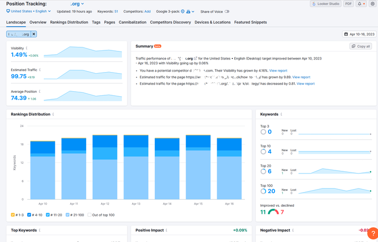 SEMRush Keyword Rankings tracker