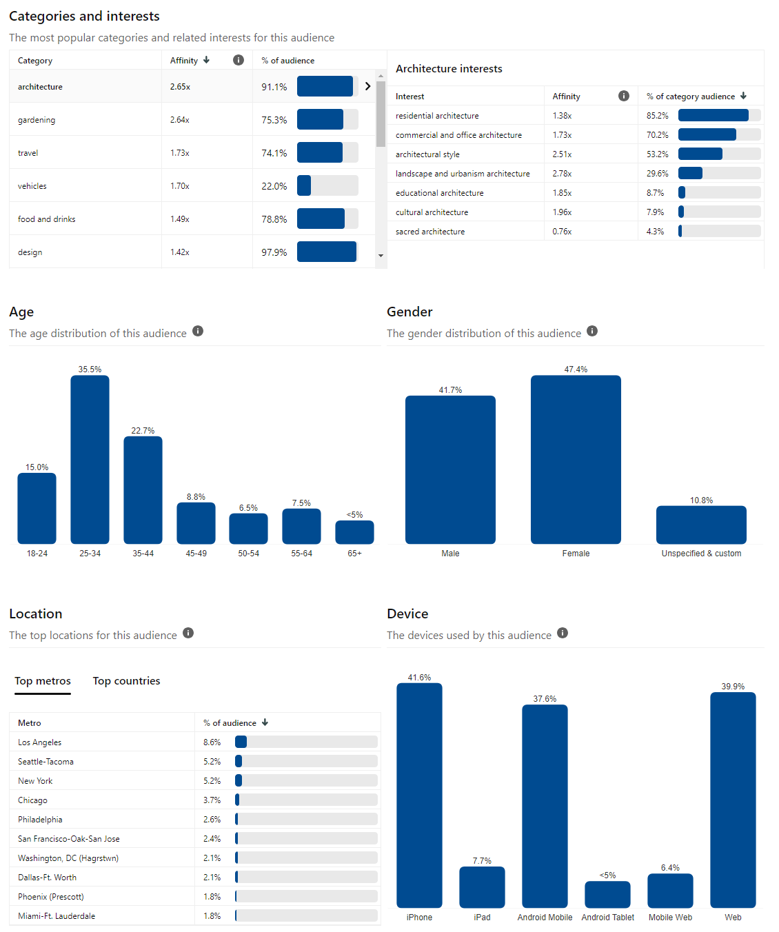 Leveraging Pinterest Pins Analytics